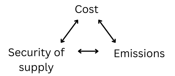 Energietrilemma 