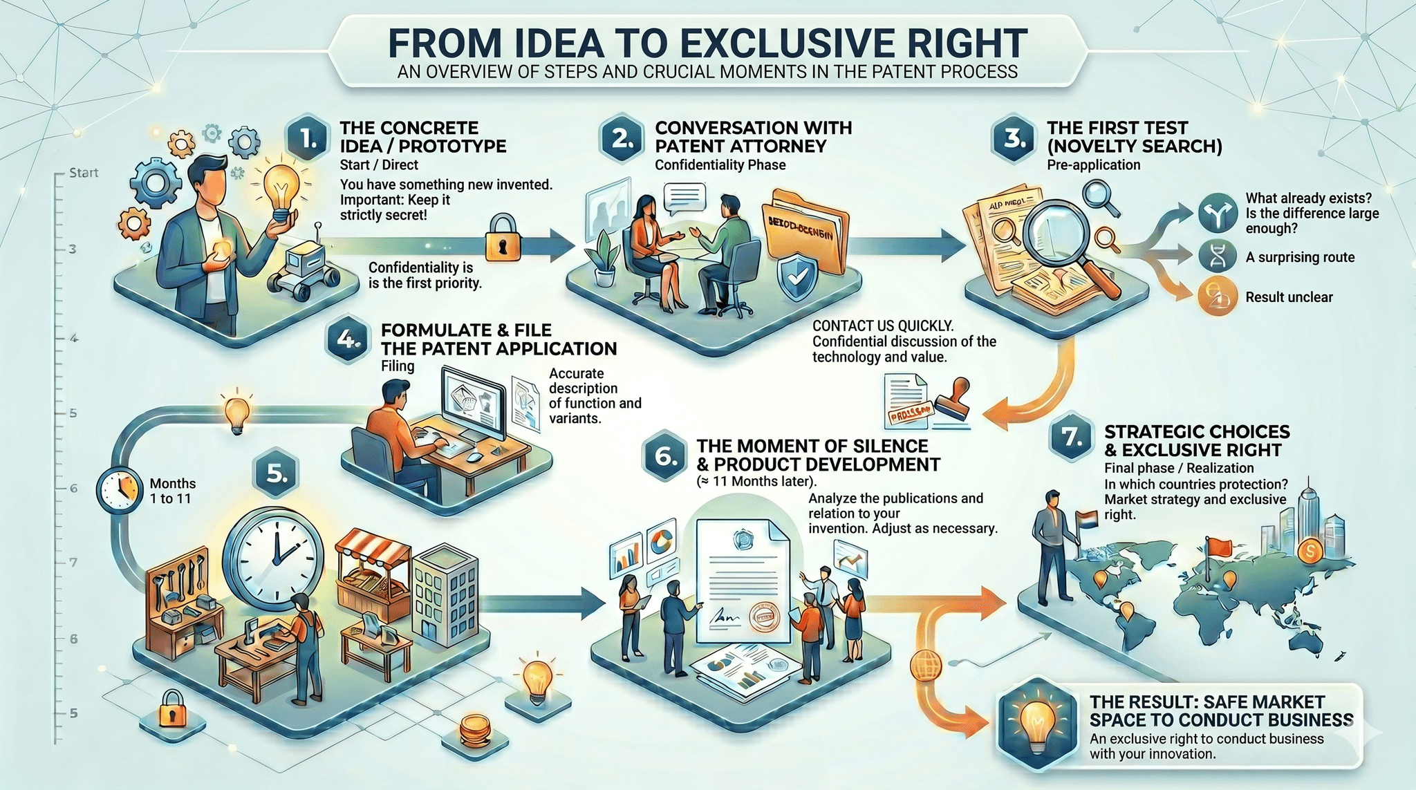 From idea to exclusive right