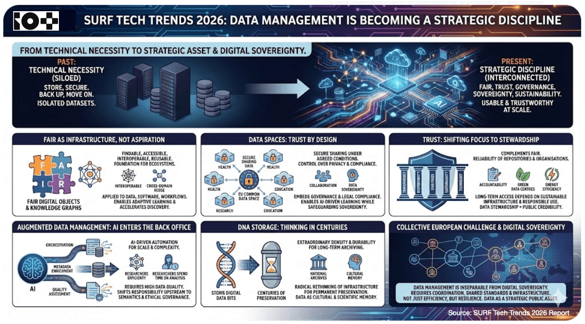 SURF Tech Trends 2026 report: datamanagement