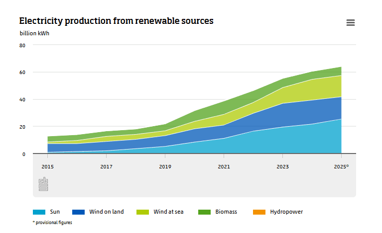 Dutch electricity production