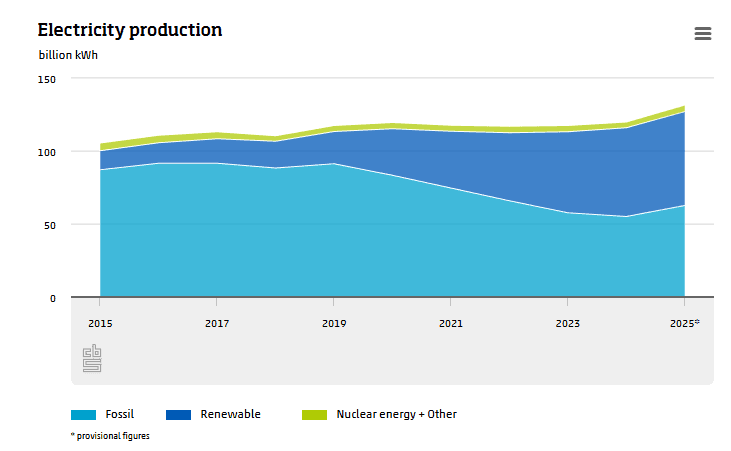 Dutch electricity production