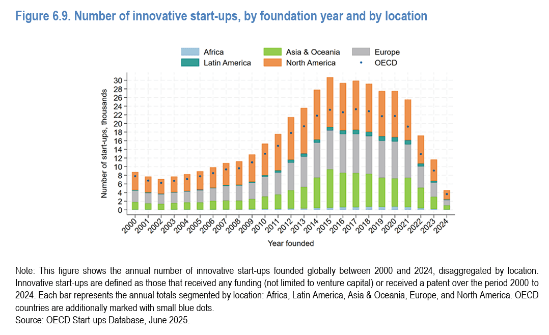 OECD startups