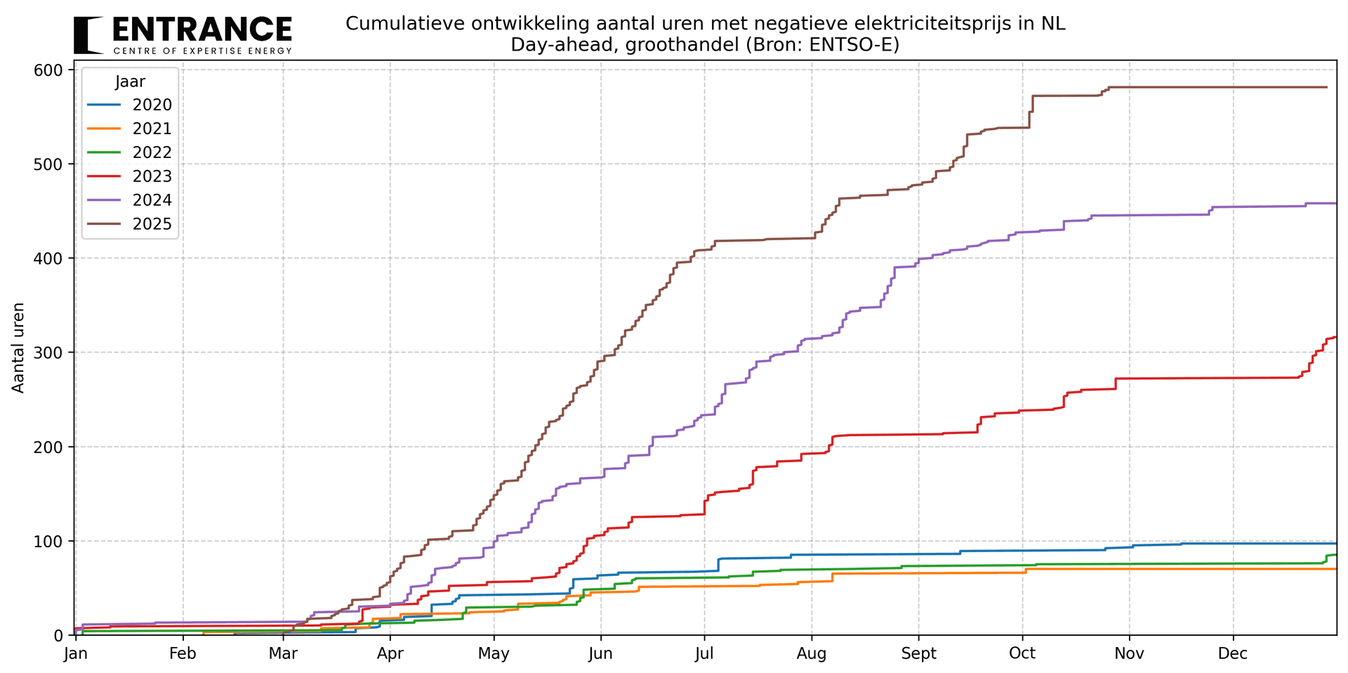 Dutch energy transition
